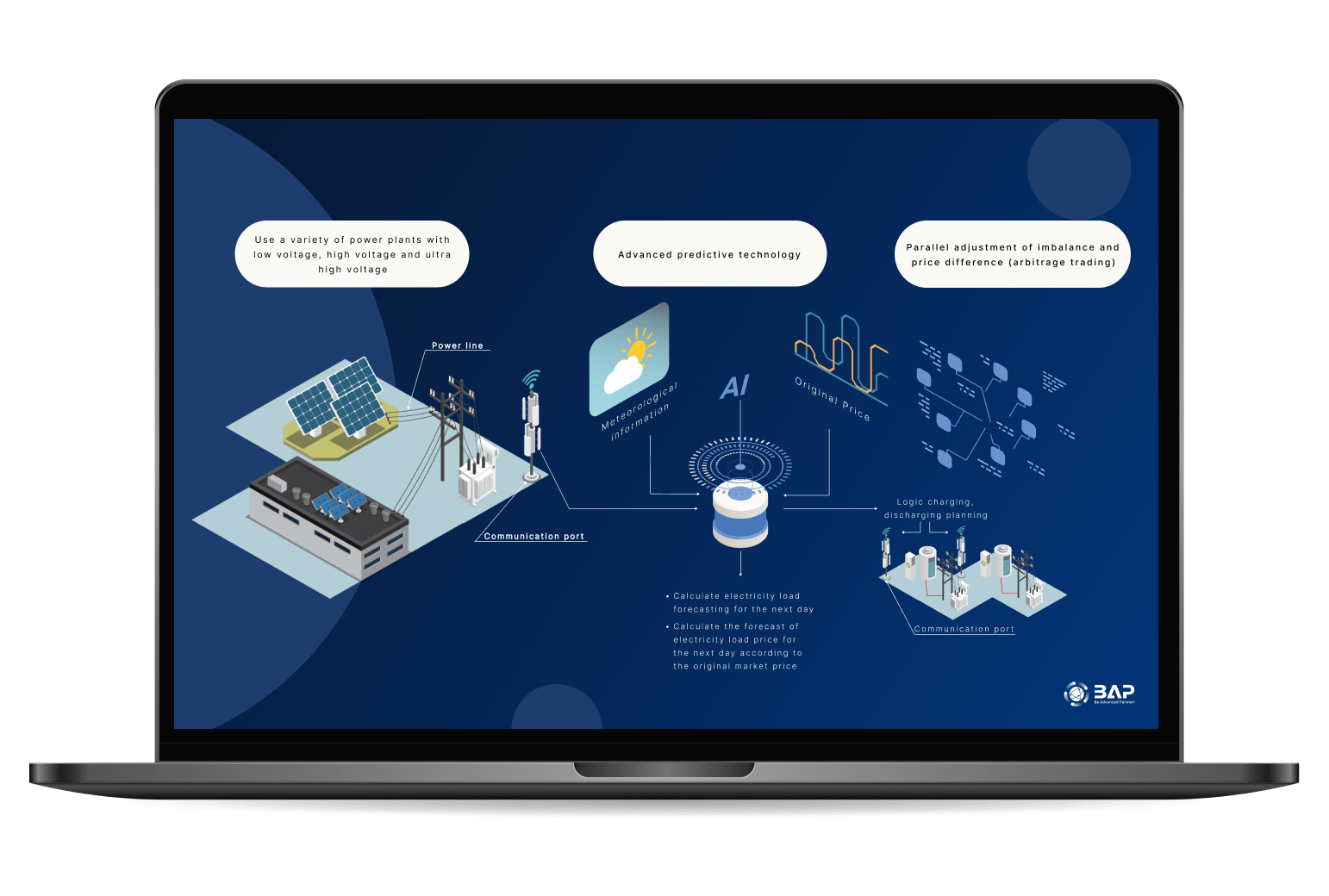 Virtual Power Plant System: An innovative method of energy management