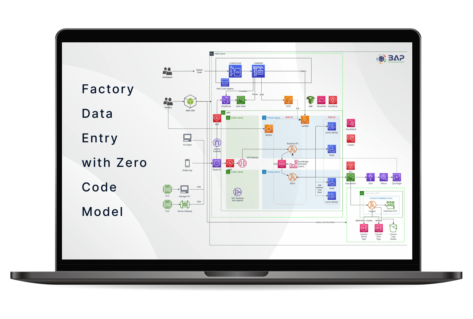 Factory Data Entry with Zero Code Model